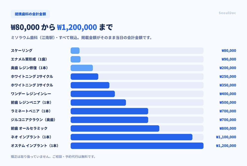 提携歯科(ミソラウム歯科・江南駅)の治療別 会計金額一覧 スケーリング8万ウォンからインプラント120万ウォンまで