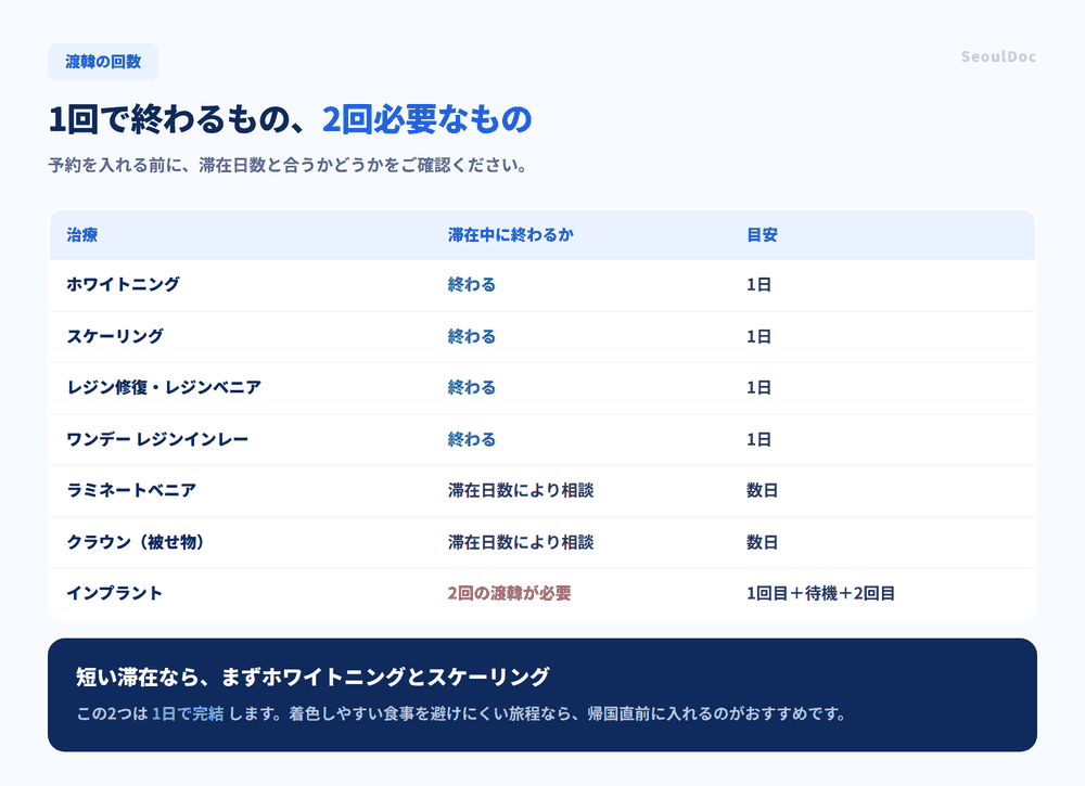 韓国の歯科治療 1回の渡韓で終わる治療と2回必要な治療の一覧